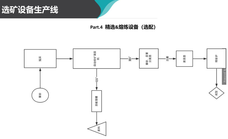 尾礦選礦設備