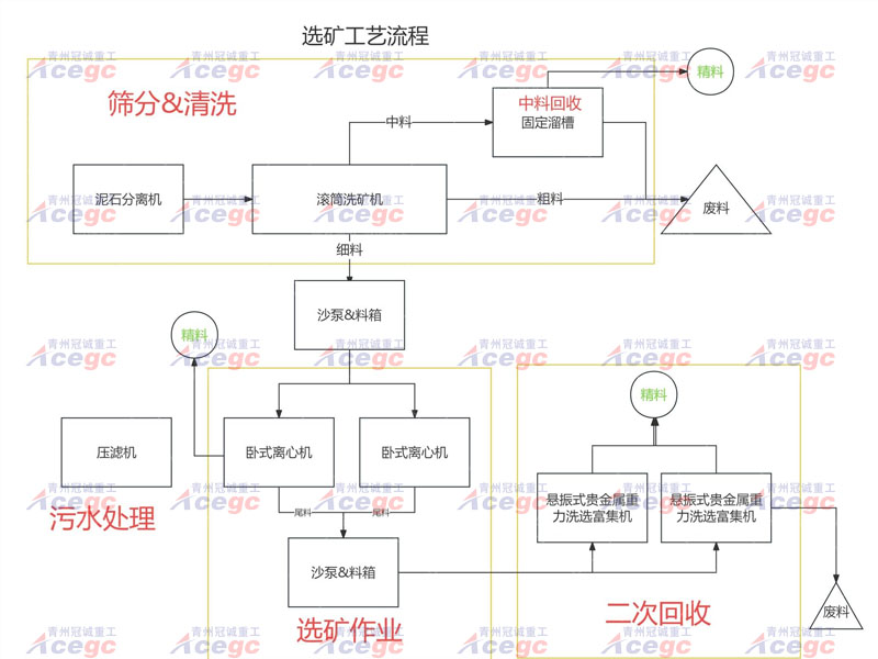 貴金屬礦提取設備